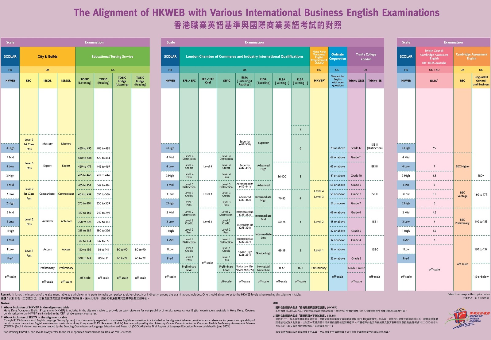 Continuing Education Fund (CEF) - Workplace English Benchmarks and International Tests